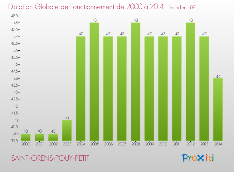 Evolution du montant de la Dotation Globale de Fonctionnement pour la commune de SAINT-ORENS-POUY-PETIT de 2000 à 2014 Evolution du montant de la Dotation Globale de Fonctionnement pour SAINT-ORENS-POUY-PETIT de 2000 à 2014