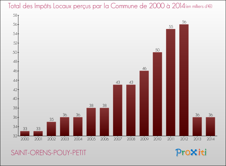Evolution des Impôts Locaux pour la commune de SAINT-ORENS-POUY-PETIT de 2000 à 2014 Evolution des Impôts Locaux pour SAINT-ORENS-POUY-PETIT de 2000 à 2014