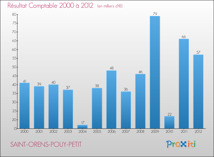 Evolution du résultat comptable pour la commune de SAINT-ORENS-POUY-PETIT de 2000 à 2012 Evolution du résultat comptable pour SAINT-ORENS-POUY-PETIT de 2000 à 2012