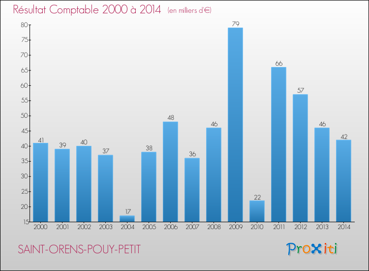Evolution du résultat comptable pour la commune de SAINT-ORENS-POUY-PETIT de 2000 à 2014 Evolution du résultat comptable pour SAINT-ORENS-POUY-PETIT de 2000 à 2014