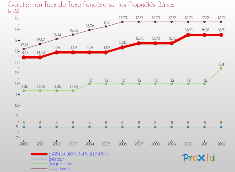 Evolution du taux de la taxe foncière sur le bati pour SAINT-ORENS-POUY-PETIT et les communes proches de 2000 à 2012 Comparaison des taux de taxe foncière sur le bati pour SAINT-ORENS-POUY-PETIT et les communes voisines de 2000 à 2012