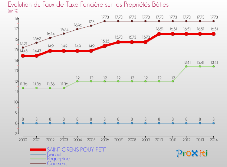Evolution du taux de la taxe foncière sur le bati pour SAINT-ORENS-POUY-PETIT et les communes proches de 2000 à 2014 Comparaison des taux de taxe foncière sur le bati pour SAINT-ORENS-POUY-PETIT et les communes voisines de 2000 à 2014