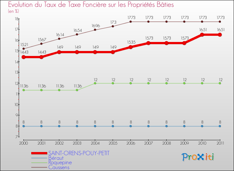 Evolution du taux de la taxe foncière sur le bati pour SAINT-ORENS-POUY-PETIT et les communes proches Comparaison des taux de taxe foncière sur le bati pour SAINT-ORENS-POUY-PETIT et les communes voisines