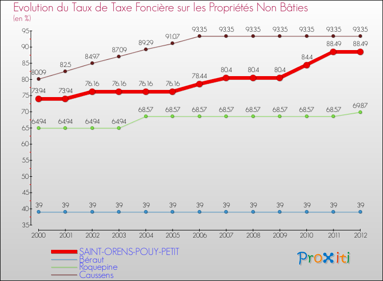 Evolution du taux de la taxe foncière sur les immeubles et terrains non batis pour SAINT-ORENS-POUY-PETIT et les communes proches de 2000 à 2012 Comparaison des taux de la taxe foncière sur les immeubles et terrains non batis pour SAINT-ORENS-POUY-PETIT et les communes voisines de 2000 à 2012