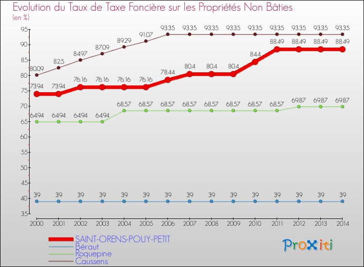 Evolution du taux de la taxe foncière sur les immeubles et terrains non batis pour SAINT-ORENS-POUY-PETIT et les communes proches de 2000 à 2014 Comparaison des taux de la taxe foncière sur les immeubles et terrains non batis pour SAINT-ORENS-POUY-PETIT et les communes voisines de 2000 à 2014