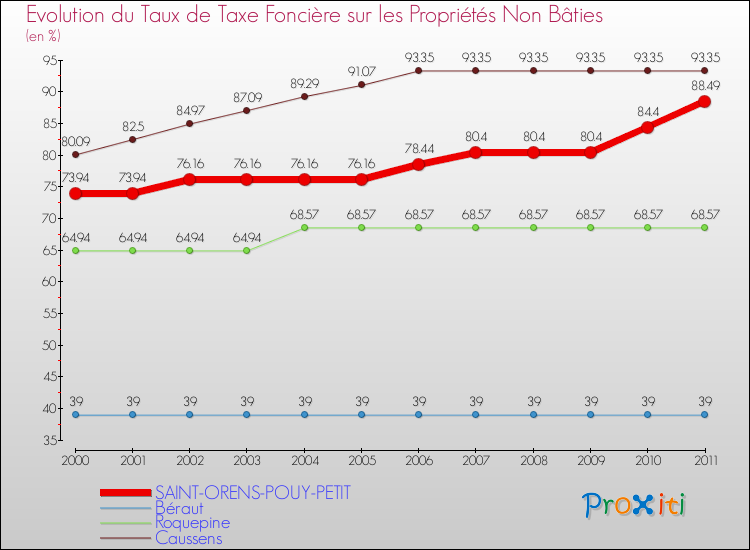 Evolution du taux de la taxe foncière sur les immeubles et terrains non batis pour SAINT-ORENS-POUY-PETIT et les communes proches Comparaison des taux de la taxe foncière sur les immeubles et terrains non batis pour SAINT-ORENS-POUY-PETIT et les communes voisines