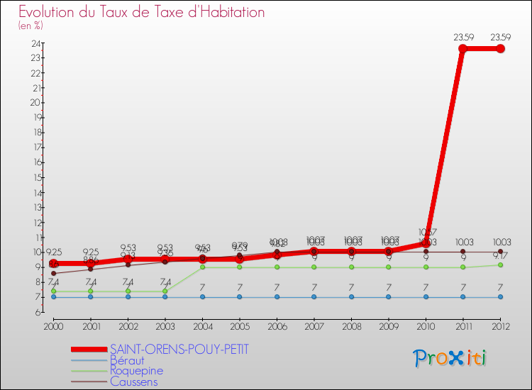 Evolution du taux de la taxe d'habitation pour SAINT-ORENS-POUY-PETIT et les communes proches Comparaison des taux de la taxe d'habitation pour SAINT-ORENS-POUY-PETIT et les communes voisines