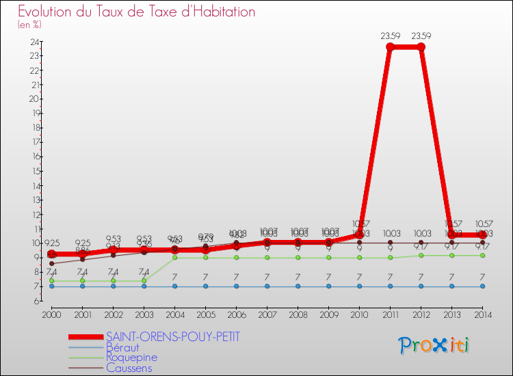 Evolution du taux de la taxe d'habitation pour SAINT-ORENS-POUY-PETIT et les communes proches de 2000 à 2014 Comparaison des taux de la taxe d'habitation pour SAINT-ORENS-POUY-PETIT et les communes voisines de 2000 à 2014