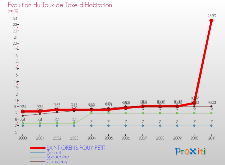 Evolution du taux de la taxe d'habitation pour SAINT-ORENS-POUY-PETIT et les communes proches Comparaison des taux de la taxe d'habitation pour SAINT-ORENS-POUY-PETIT et les communes voisines