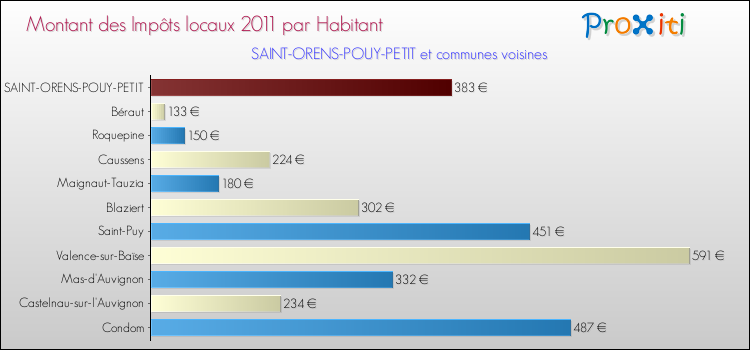 Montant des impôts locaux par Habitant pour SAINT-ORENS-POUY-PETIT et les communes proches Comparaison des impôts locaux par habitant pour SAINT-ORENS-POUY-PETIT et les communes voisines