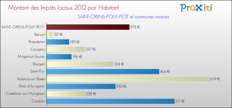 Montant des impôts locaux par Habitant pour SAINT-ORENS-POUY-PETIT et les communes proches Comparaison des impôts locaux par habitant pour SAINT-ORENS-POUY-PETIT et les communes voisines