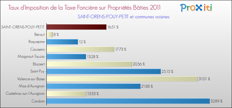 Taux d'imposition de la taxe foncière sur le bati 2011 pour SAINT-ORENS-POUY-PETIT et les communes proches Comparaison des taux d'imposition de la taxe foncière sur le bati 2011 pour SAINT-ORENS-POUY-PETIT et les communes voisines