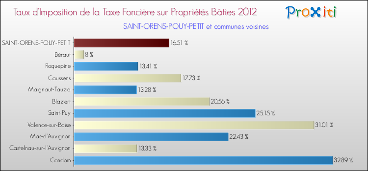 Taux d'imposition de la taxe foncière sur le bati 2012 pour SAINT-ORENS-POUY-PETIT et les communes proches Comparaison des taux d'imposition de la taxe foncière sur le bati 2012 pour SAINT-ORENS-POUY-PETIT et les communes voisines