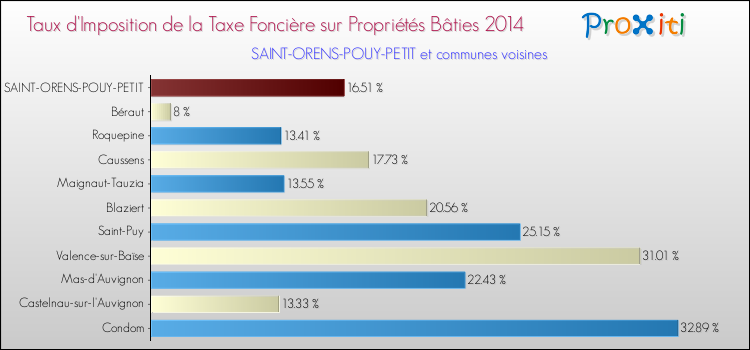 Taux d'imposition de la taxe foncière sur le bati 2014 pour SAINT-ORENS-POUY-PETIT et les communes proches Comparaison des taux d'imposition de la taxe foncière sur le bati 2014 pour SAINT-ORENS-POUY-PETIT et les communes voisines