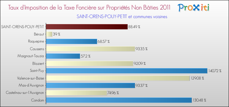 Taux d'imposition de la taxe foncière sur les immeubles et terrains non batis 2011 pour SAINT-ORENS-POUY-PETIT et les communes proches Comparaison des taux d'imposition de la taxe foncière sur les immeubles et terrains non batis 2011 pour SAINT-ORENS-POUY-PETIT et les communes voisines