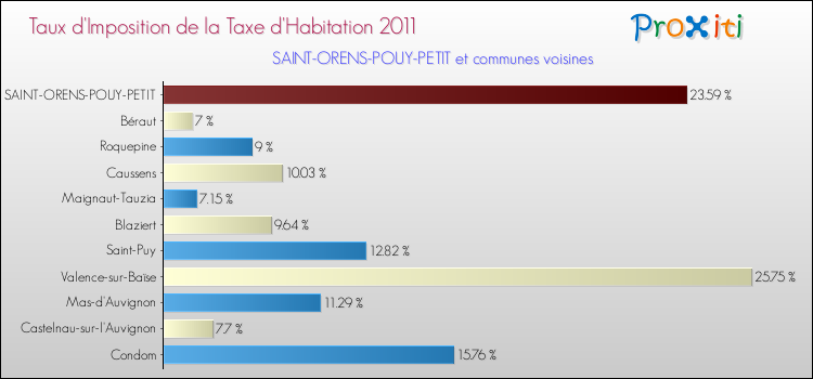 Taux d'imposition de la taxe d'habitation 2011 pour SAINT-ORENS-POUY-PETIT et les communes proches Comparaison des taux d'imposition de la taxe d'habitation 2011 pour SAINT-ORENS-POUY-PETIT et les communes voisines