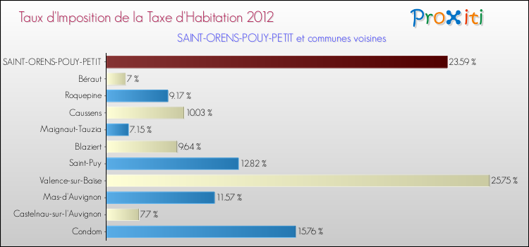 Taux d'imposition de la taxe d'habitation 2012 pour SAINT-ORENS-POUY-PETIT et les communes proches Comparaison des taux d'imposition de la taxe d'habitation 2012 pour SAINT-ORENS-POUY-PETIT et les communes voisines