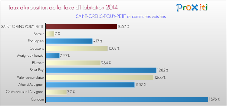 Taux d'imposition de la taxe d'habitation 2014 pour SAINT-ORENS-POUY-PETIT et les communes proches Comparaison des taux d'imposition de la taxe d'habitation 2014 pour SAINT-ORENS-POUY-PETIT et les communes voisines