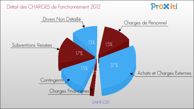 Décomposition des Charges de Fonctionnement 2012 de la commune de SAINT-OST Charges de Fonctionnement 2012 pour la commune de SAINT-OST