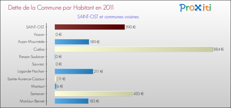 Dette par habitant de la commune en 2011 pour SAINT-OST et les communes proches Comparaison de la dette par habitant de la commune en 2011 pour SAINT-OST et les communes voisines