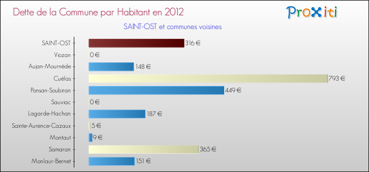 Dette par habitant de la commune en 2012 pour SAINT-OST et les communes proches Comparaison de la dette par habitant de la commune en 2012 pour SAINT-OST et les communes voisines