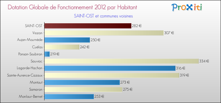 Montant des dotations globales de fonctionnement DGF par Habitant pour SAINT-OST et les communes proches Comparaison des des dotations globales de fonctionnement DGF par habitant pour SAINT-OST et les communes voisines