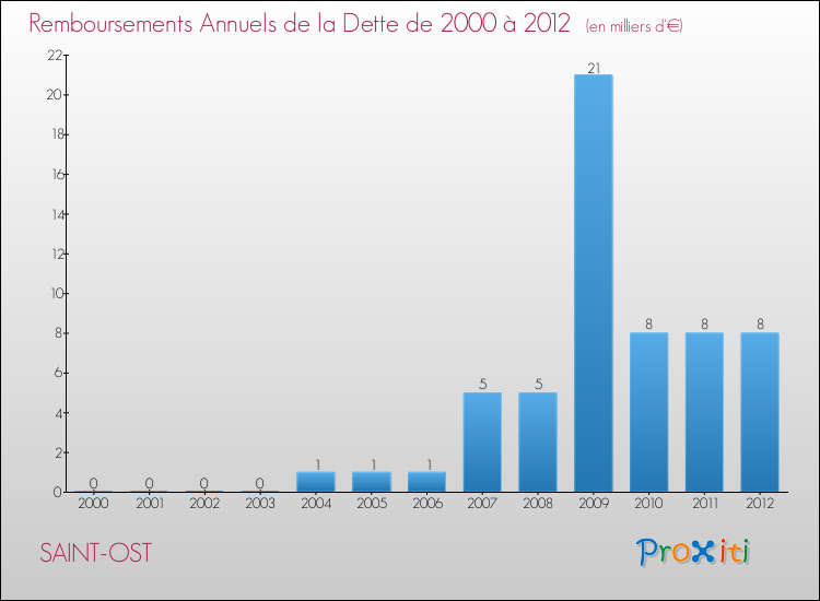 Evolution de l'annuité de la dette pour la commune de SAINT-OST de 2000 à 2012 Annuités de la dette pour SAINT-OST de 2000 à 2012