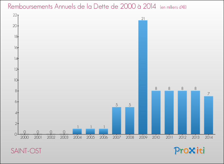 Evolution de l'annuité de la dette pour la commune de SAINT-OST de 2000 à 2014 Annuités de la dette pour SAINT-OST de 2000 à 2014