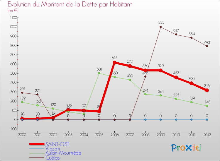 Evolution de la dette par habitant pour la commune de SAINT-OST et les communes proches de 2000 à 2012 Comparaison de la dette par habitant pour SAINT-OST et les communes voisines de 2000 à 2012