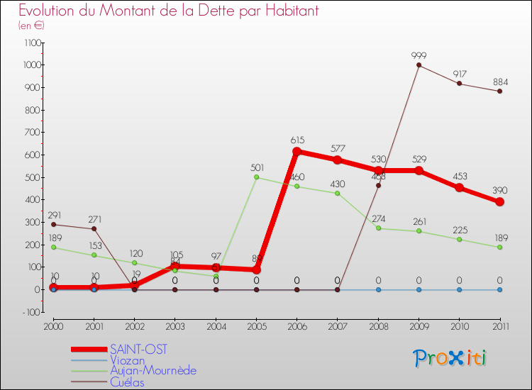 Evolution de la dette par habitant pour la commune de SAINT-OST et les communes proches Comparaison de la dette par habitant pour SAINT-OST et les communes voisines
