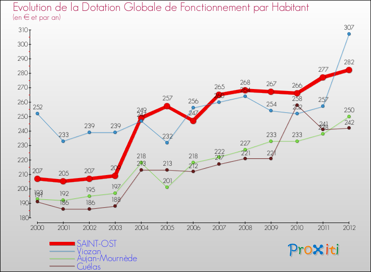 Evolution et montant de la dotation globale de fonctionnement par Habitant pour SAINT-OST et les communes proches Comparaison des dotations globales de fonctionnement par habitant pour SAINT-OST et les communes voisines