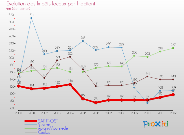Evolution et montant des impôts locaux par Habitant pour SAINT-OST et les communes proches Comparaison des impôts locaux par habitant pour SAINT-OST et les communes voisines