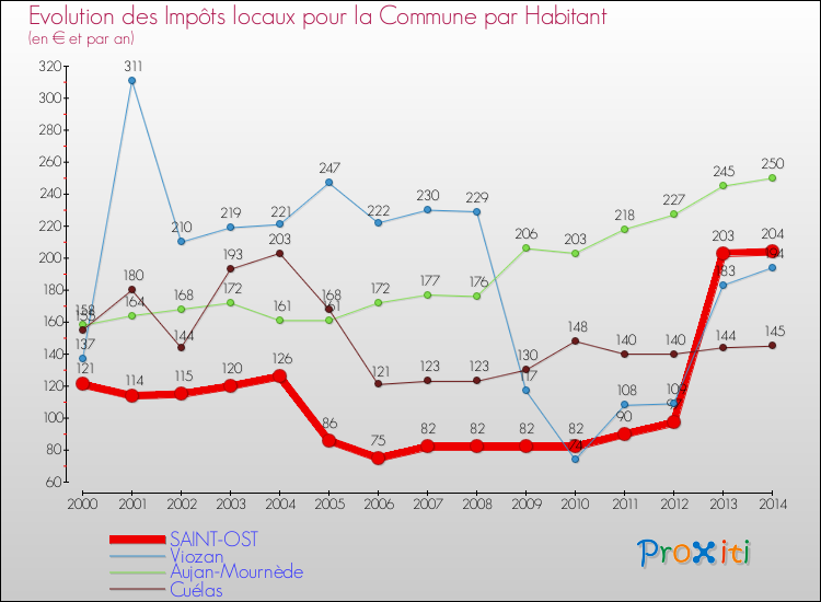 Evolution et montant des impôts locaux par Habitant pour SAINT-OST et les communes proches de 2000 à 2014 Comparaison des impôts locaux par habitant pour SAINT-OST et les communes voisines de 2000 à 2014
