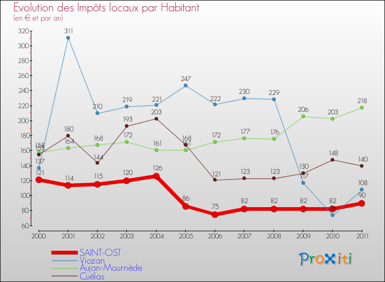 Evolution et montant des impôts locaux par Habitant pour SAINT-OST et les communes proches Comparaison des impôts locaux par habitant pour SAINT-OST et les communes voisines