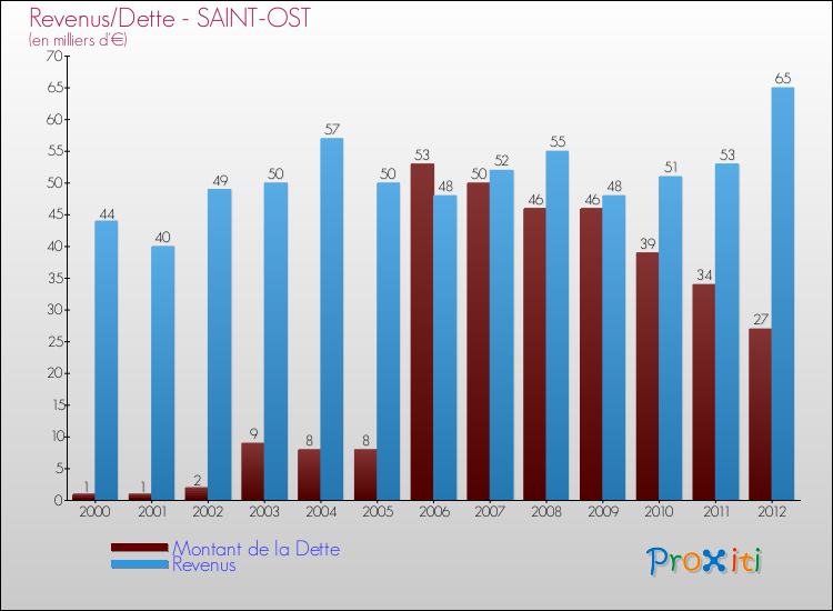 Evolution comparée de la dette et des revenus pour la commune de SAINT-OST de 2000 à 2012 Comparaison de la dette et des revenus pour SAINT-OST de 2000 à 2012