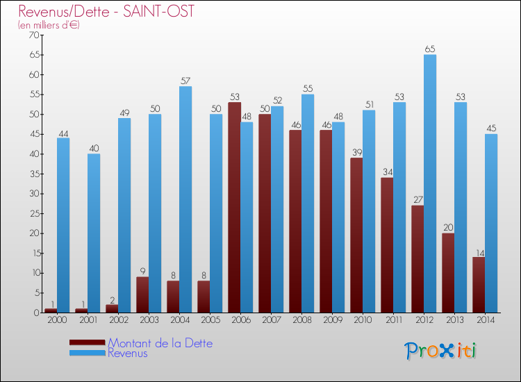 Evolution comparée de la dette et des revenus pour la commune de SAINT-OST de 2000 à 2014 Comparaison de la dette et des revenus pour SAINT-OST de 2000 à 2014