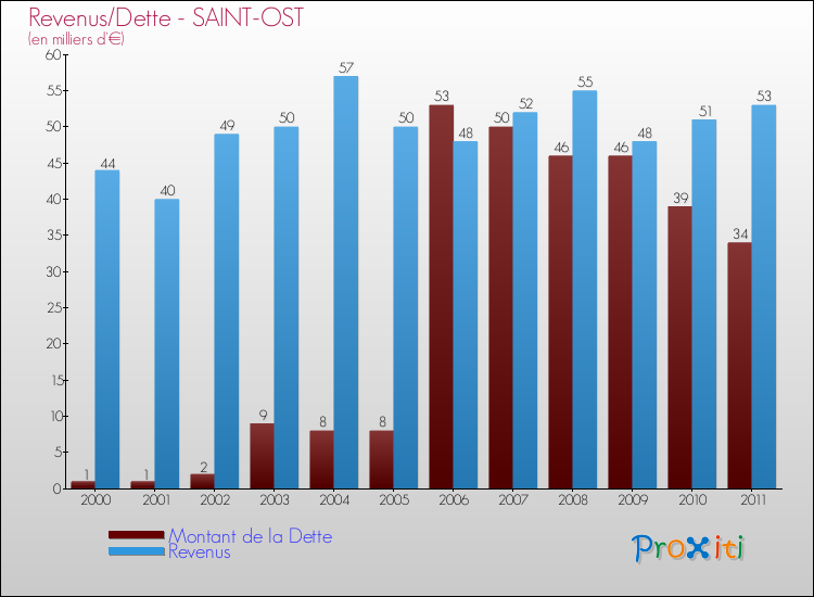 Evolution comparée de la dette et des revenus pour la commune de SAINT-OST de 2000 à 2011 Comparaison de la dette et des revenus pour SAINT-OST de 2000 à 2011