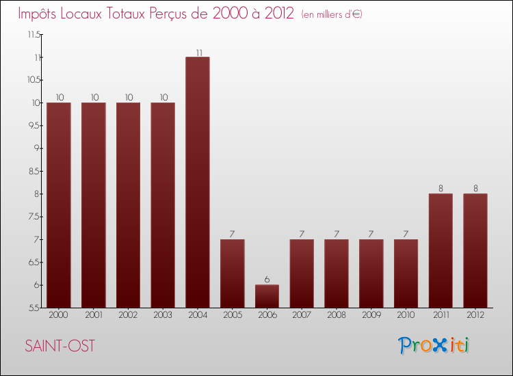 Evolution des Impôts Locaux pour la commune de SAINT-OST de 2000 à 2012 Evolution des Impôts Locaux pour SAINT-OST de 2000 à 2012