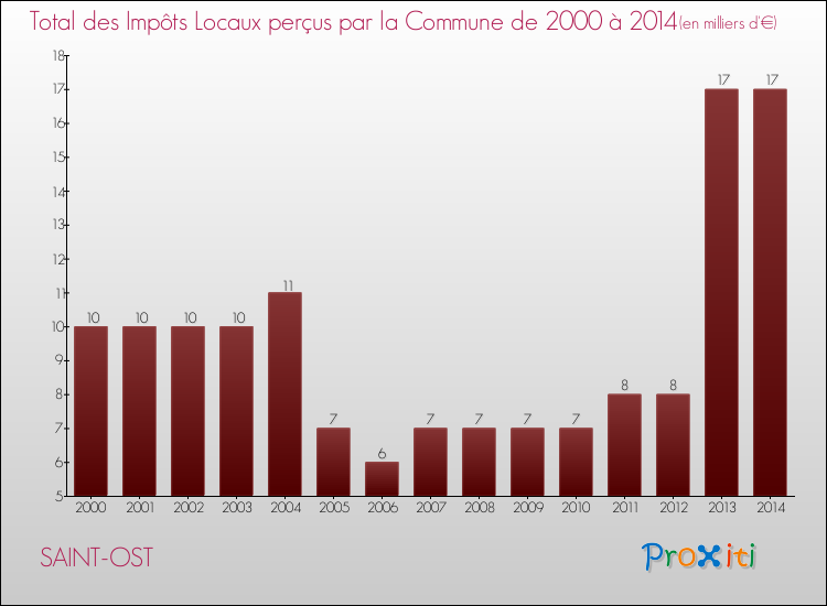 Evolution des Impôts Locaux pour la commune de SAINT-OST de 2000 à 2014 Evolution des Impôts Locaux pour SAINT-OST de 2000 à 2014