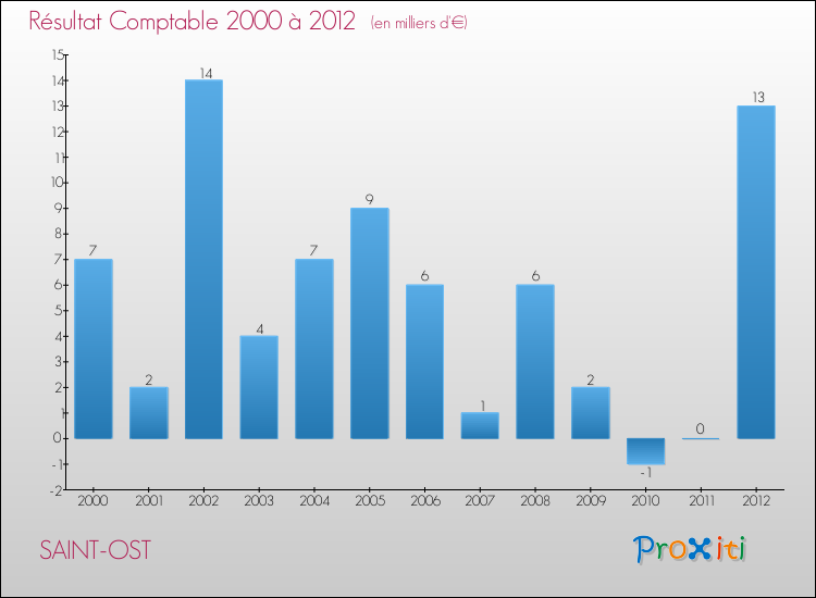 Evolution du résultat comptable pour la commune de SAINT-OST de 2000 à 2012 Evolution du résultat comptable pour SAINT-OST de 2000 à 2012