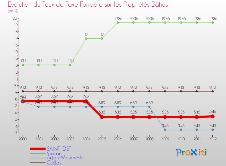 Evolution du taux de la taxe foncière sur le bati pour SAINT-OST et les communes proches de 2000 à 2012 Comparaison des taux de taxe foncière sur le bati pour SAINT-OST et les communes voisines de 2000 à 2012