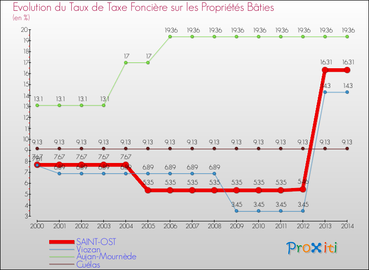 Evolution du taux de la taxe foncière sur le bati pour SAINT-OST et les communes proches de 2000 à 2014 Comparaison des taux de taxe foncière sur le bati pour SAINT-OST et les communes voisines de 2000 à 2014