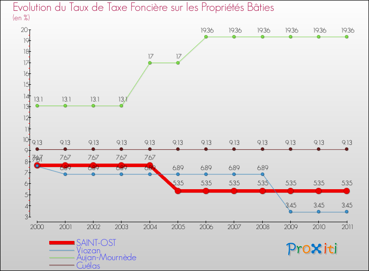 Evolution du taux de la taxe foncière sur le bati pour SAINT-OST et les communes proches Comparaison des taux de taxe foncière sur le bati pour SAINT-OST et les communes voisines