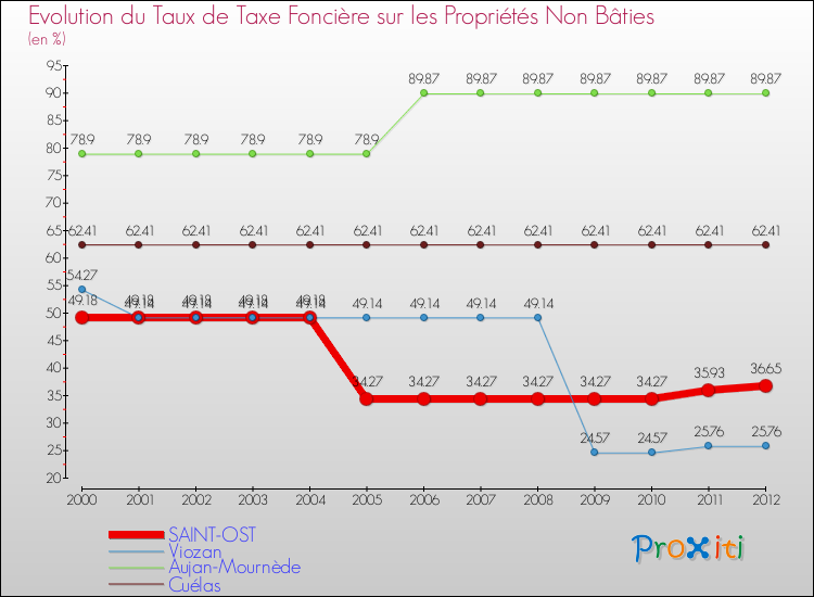 Evolution du taux de la taxe foncière sur les immeubles et terrains non batis pour SAINT-OST et les communes proches de 2000 à 2012 Comparaison des taux de la taxe foncière sur les immeubles et terrains non batis pour SAINT-OST et les communes voisines de 2000 à 2012
