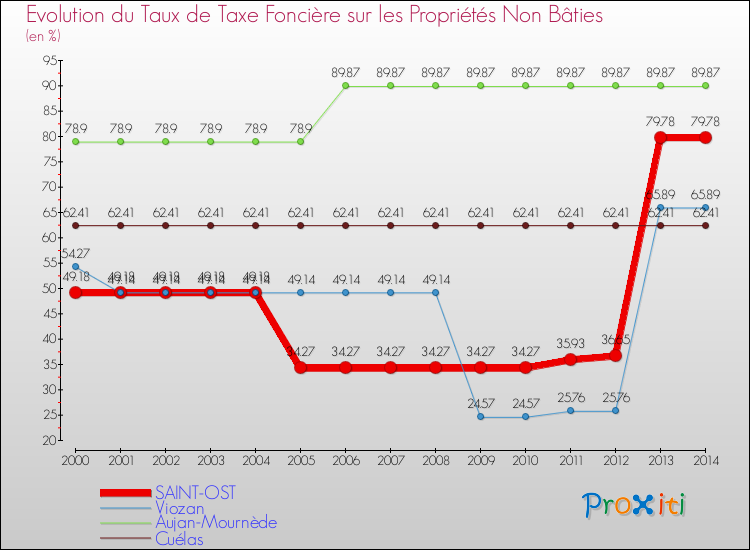 Evolution du taux de la taxe foncière sur les immeubles et terrains non batis pour SAINT-OST et les communes proches de 2000 à 2014 Comparaison des taux de la taxe foncière sur les immeubles et terrains non batis pour SAINT-OST et les communes voisines de 2000 à 2014