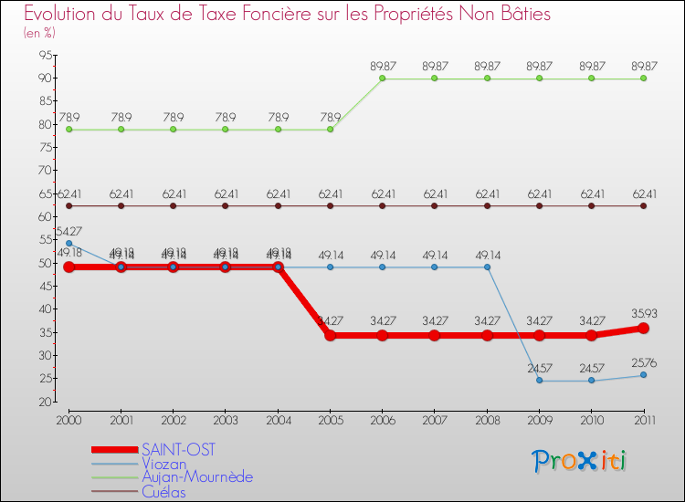 Evolution du taux de la taxe foncière sur les immeubles et terrains non batis pour SAINT-OST et les communes proches Comparaison des taux de la taxe foncière sur les immeubles et terrains non batis pour SAINT-OST et les communes voisines