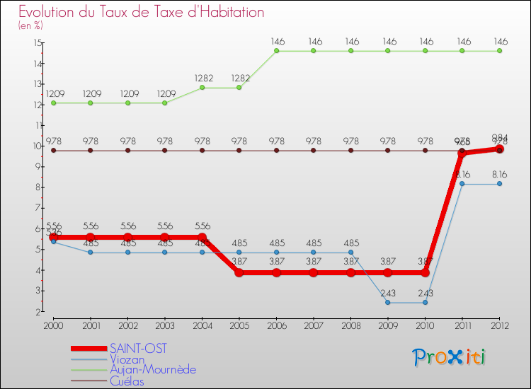 Evolution du taux de la taxe d'habitation pour SAINT-OST et les communes proches Comparaison des taux de la taxe d'habitation pour SAINT-OST et les communes voisines