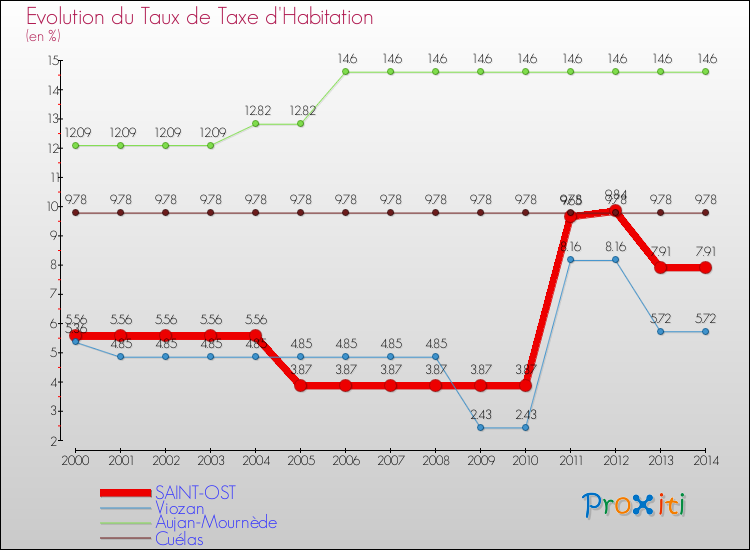 Evolution du taux de la taxe d'habitation pour SAINT-OST et les communes proches de 2000 à 2014 Comparaison des taux de la taxe d'habitation pour SAINT-OST et les communes voisines de 2000 à 2014