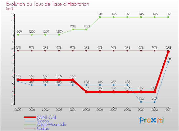 Evolution du taux de la taxe d'habitation pour SAINT-OST et les communes proches Comparaison des taux de la taxe d'habitation pour SAINT-OST et les communes voisines