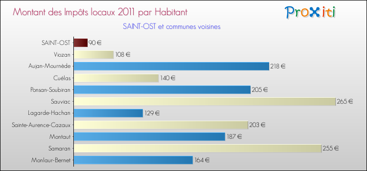 Montant des impôts locaux par Habitant pour SAINT-OST et les communes proches Comparaison des impôts locaux par habitant pour SAINT-OST et les communes voisines